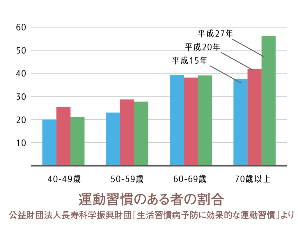 生活習慣病予防に効果的な運動習慣